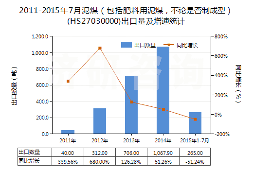 2011-2015年7月泥煤（包括肥料用泥煤，不論是否制成型）(HS27030000)出口量及增速統(tǒng)計(jì)
